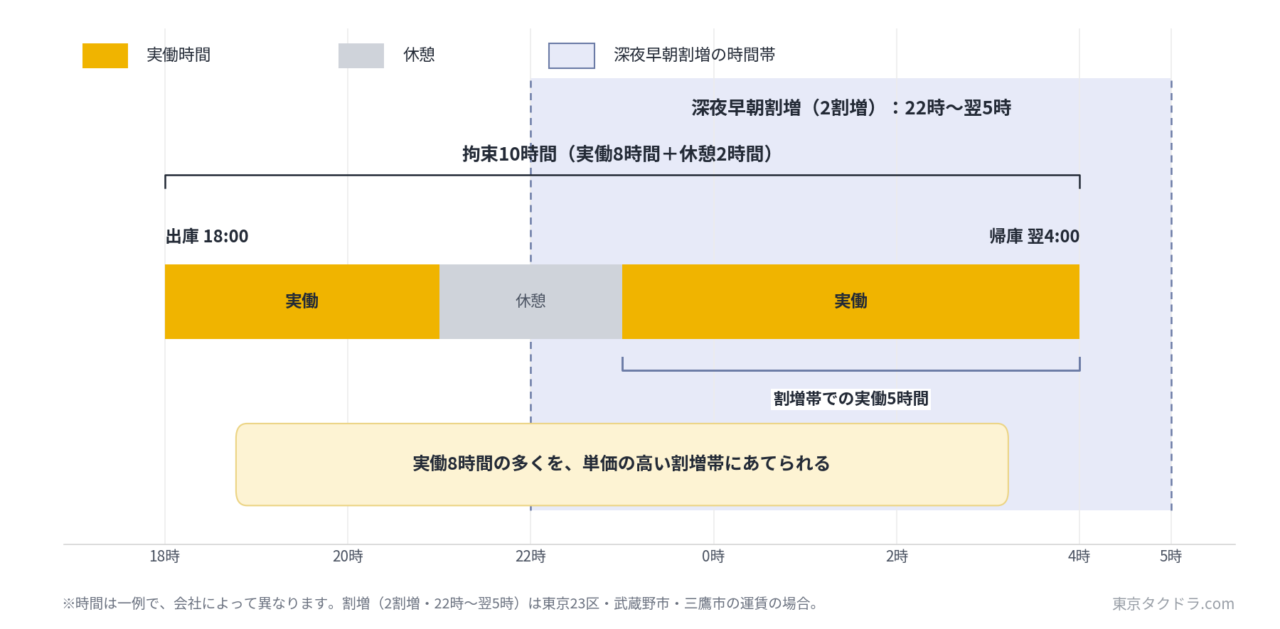 タクシー夜日勤のタイムライン。22時から翌5時の深夜早朝割増の時間帯を長く営業できることを示す図