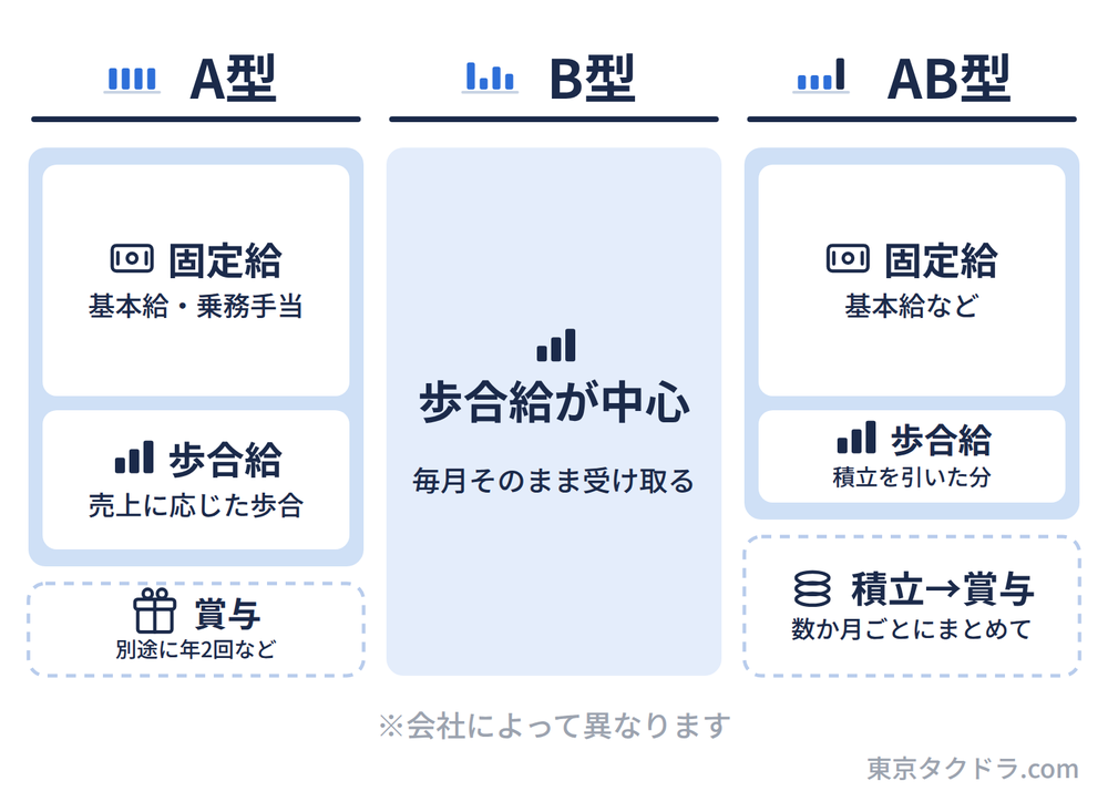 A型・B型・AB型の給料の構成。A型は固定給と歩合給が毎月で、賞与は別途。B型は歩合給が中心で毎月そのまま受け取る。AB型は固定給と歩合給が毎月だが、歩合給の一部が積立に回り数か月ごとの賞与になる