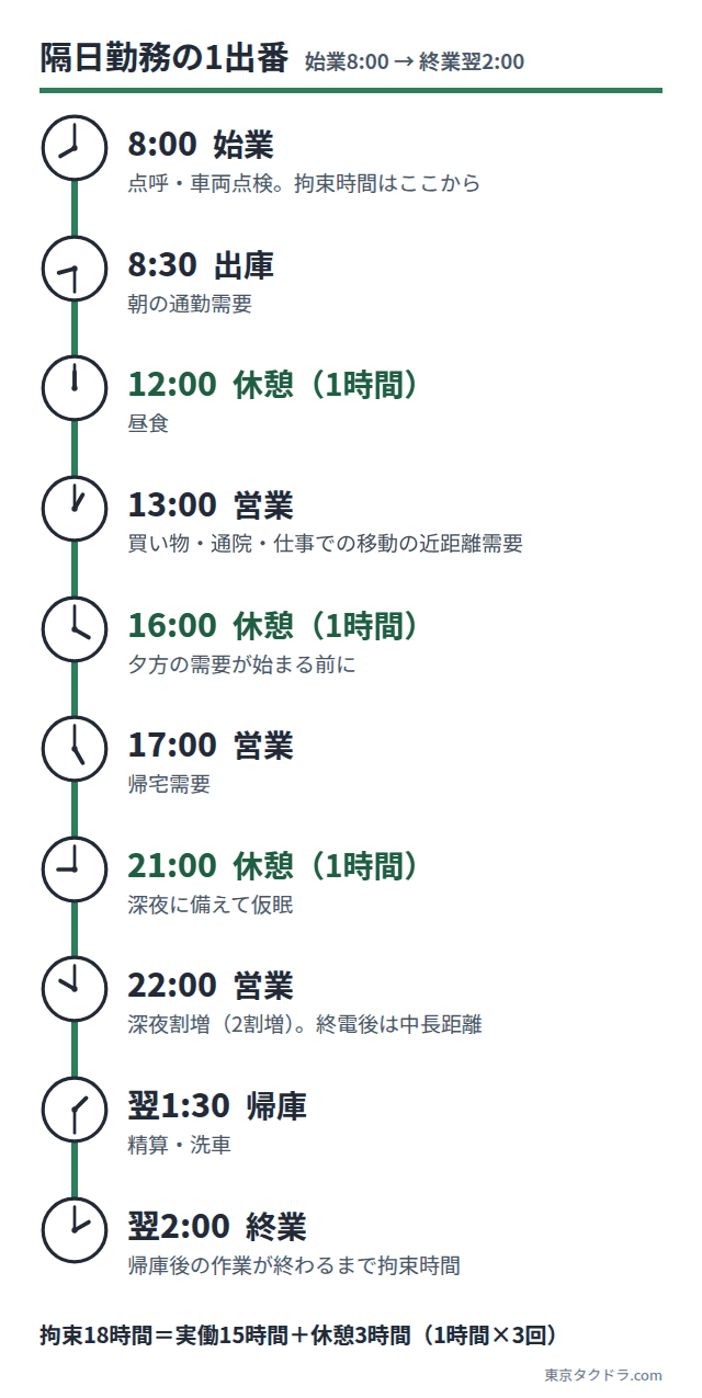 タクシー隔日勤務の1出番の流れ。8時の始業（点呼・点検）から翌2時の終業（精算・洗車）までの拘束18時間を、通勤需要・近距離需要・1時間×3回（合計3時間）の休憩・帰宅需要・深夜割増の時間帯で示した図