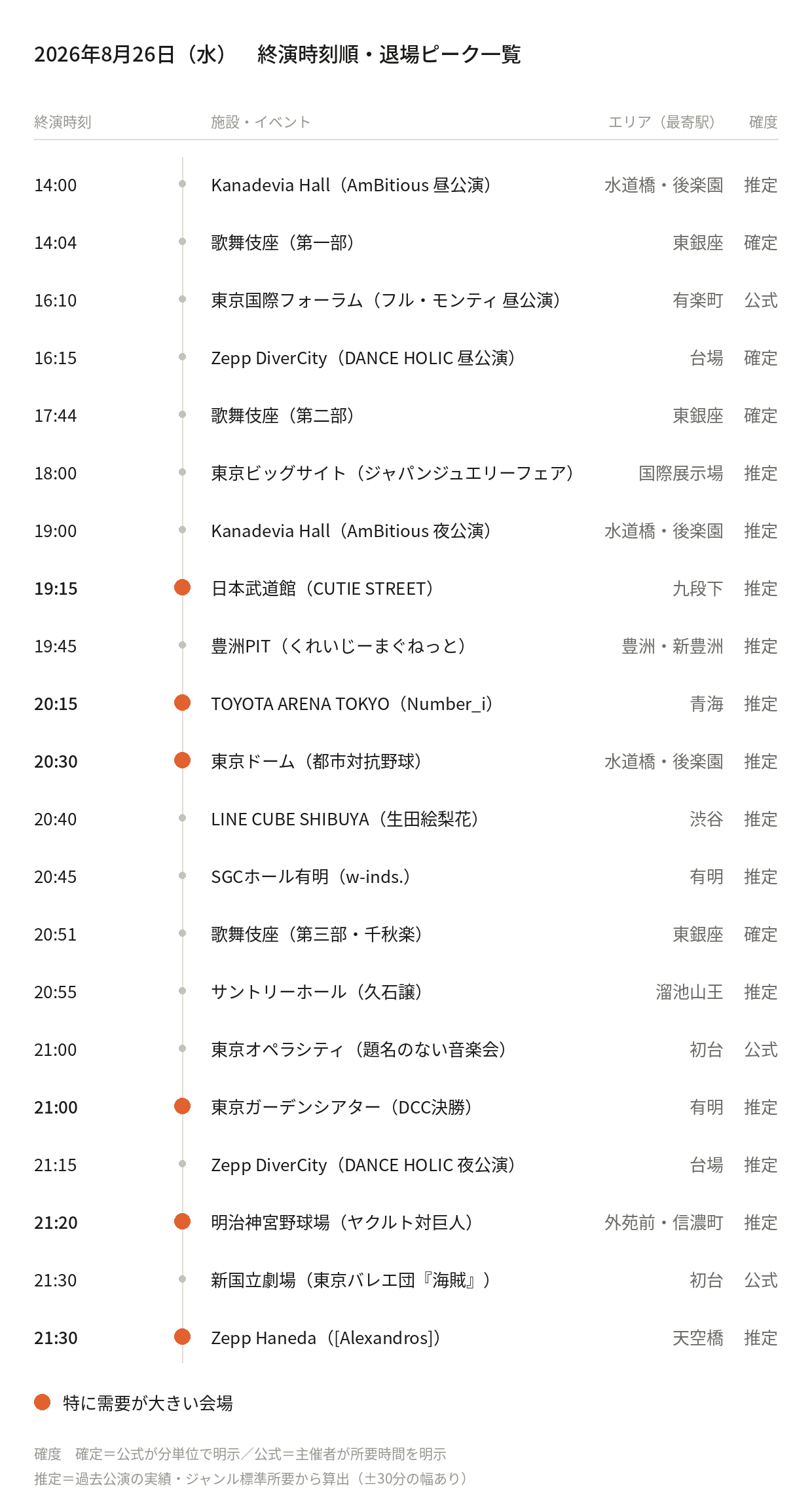 【2026年8月26日(水)】東京都心イベント終演時刻・退場ピーク一覧（タクシー需要予測）