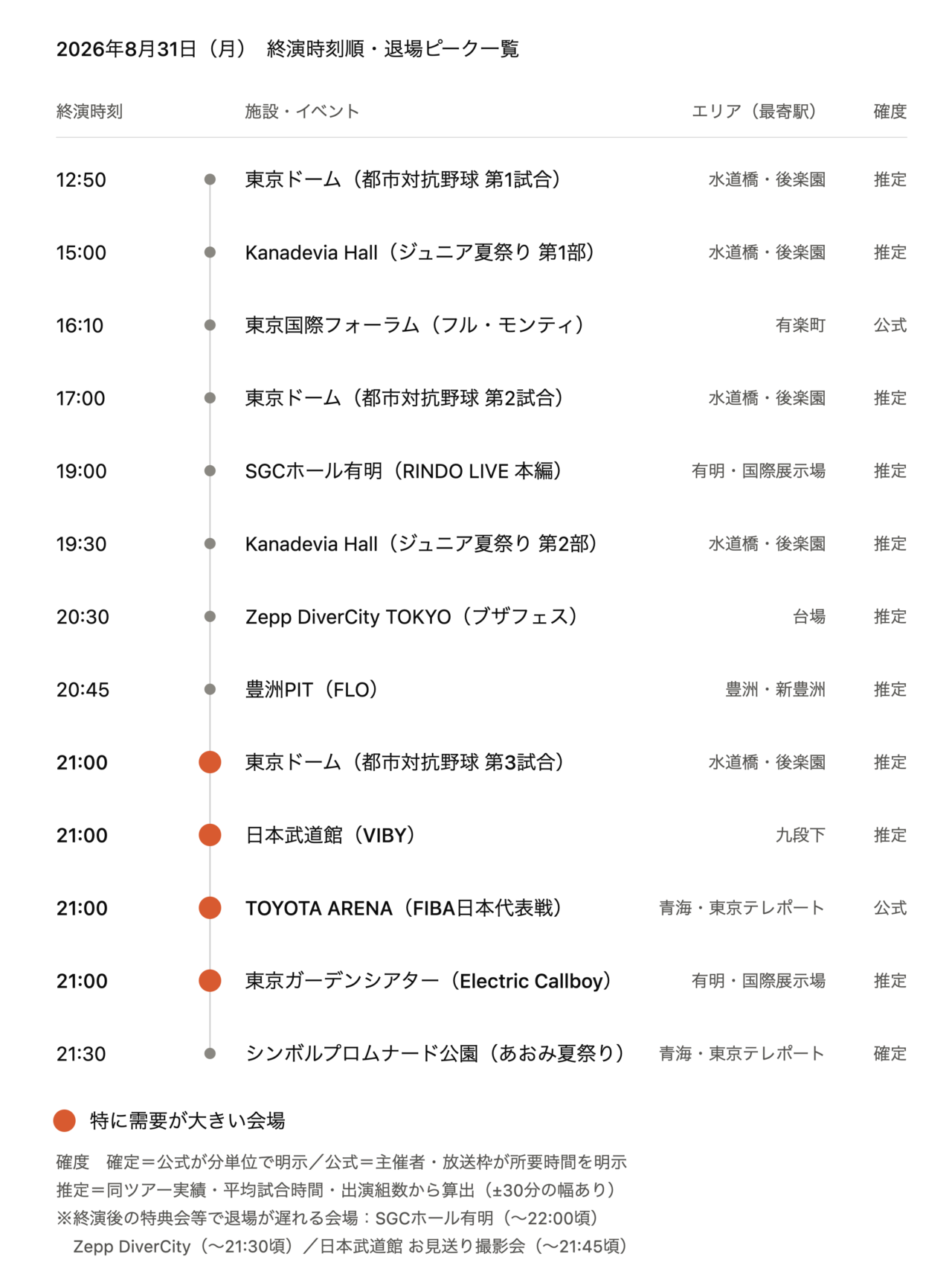 【2026年8月31日(月)】東京都心イベント終演時刻・退場ピーク一覧(タクシー需要予測)