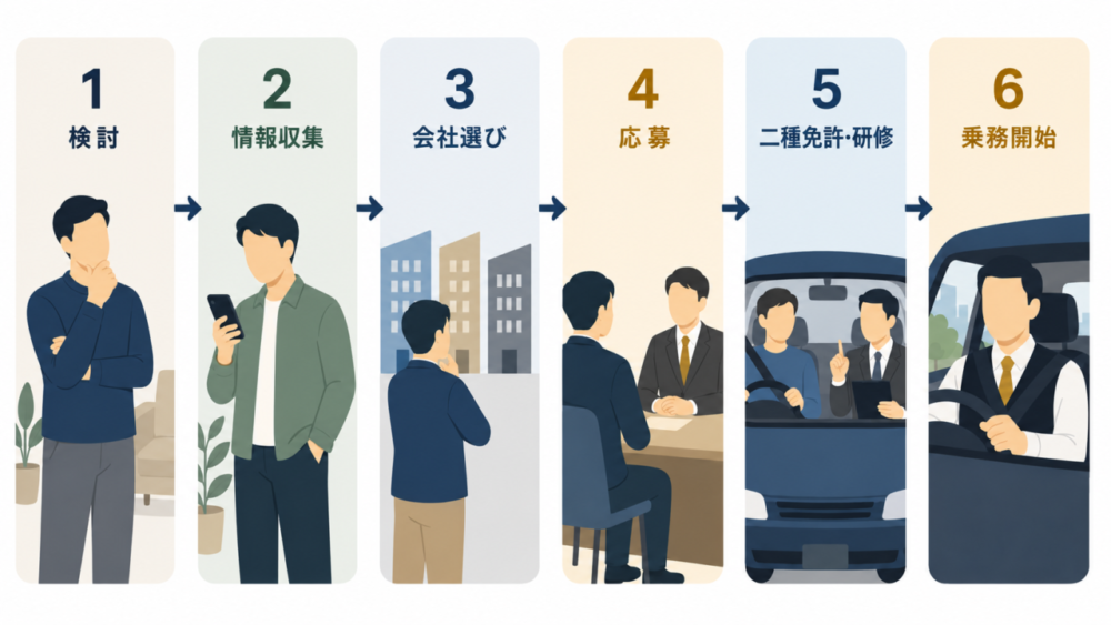 タクシー転職の流れ6ステップの図解（検討→情報収集→会社選び→応募→二種免許・研修→乗務開始）