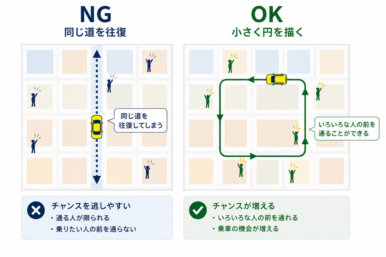 大通りの往復ではなく小さく円を描いて流すルートのイメージ図