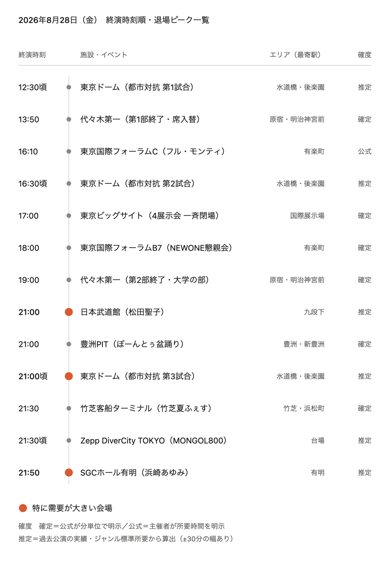 【2026年8月28日(金)】東京都心イベント終演時刻・退場ピーク一覧(タクシー需要予測)