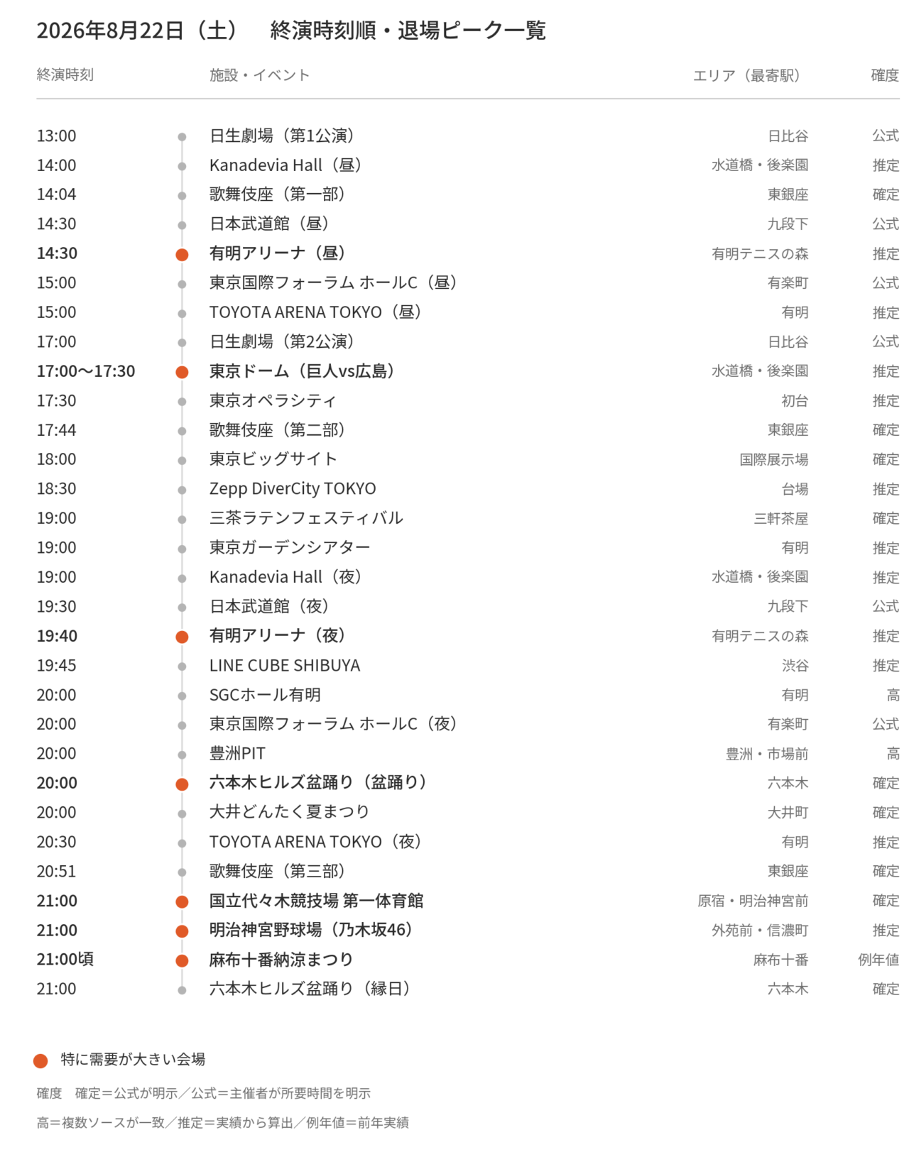 【2026年8月22日(土)】東京都心イベント終演時刻・退場ピーク一覧(タクシー需要予測)