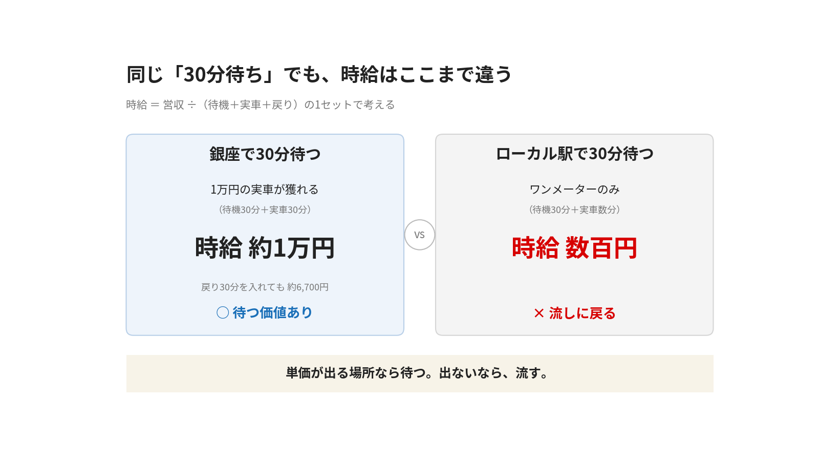 同じ30分の付け待ちでも、銀座は時給約1万円で待つ価値あり、ローカル駅はワンメーターで時給数百円という比較図解