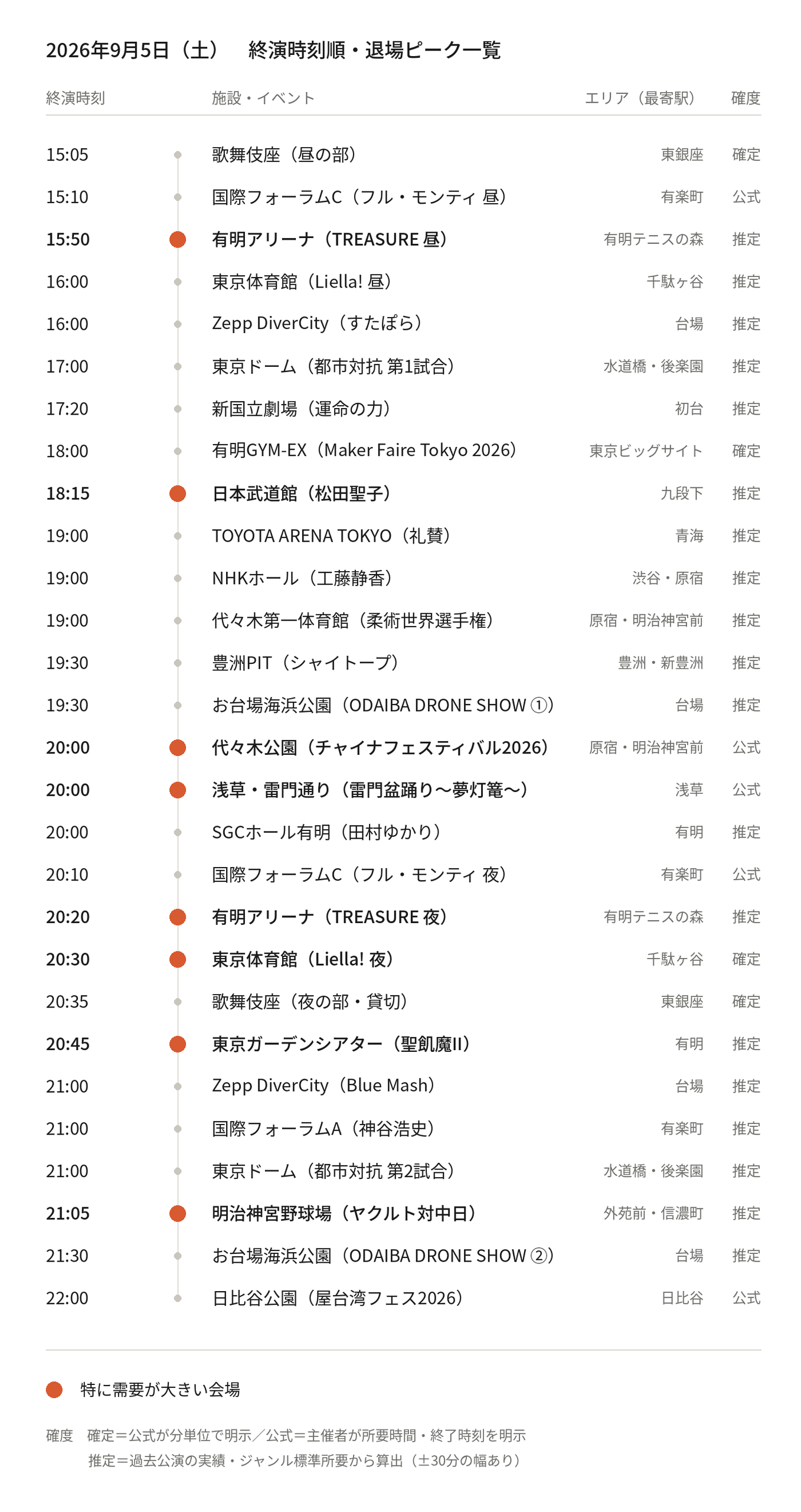 【2026年9月5日(土)】東京都心イベント終演時刻・退場ピーク一覧(タクシー需要予測)