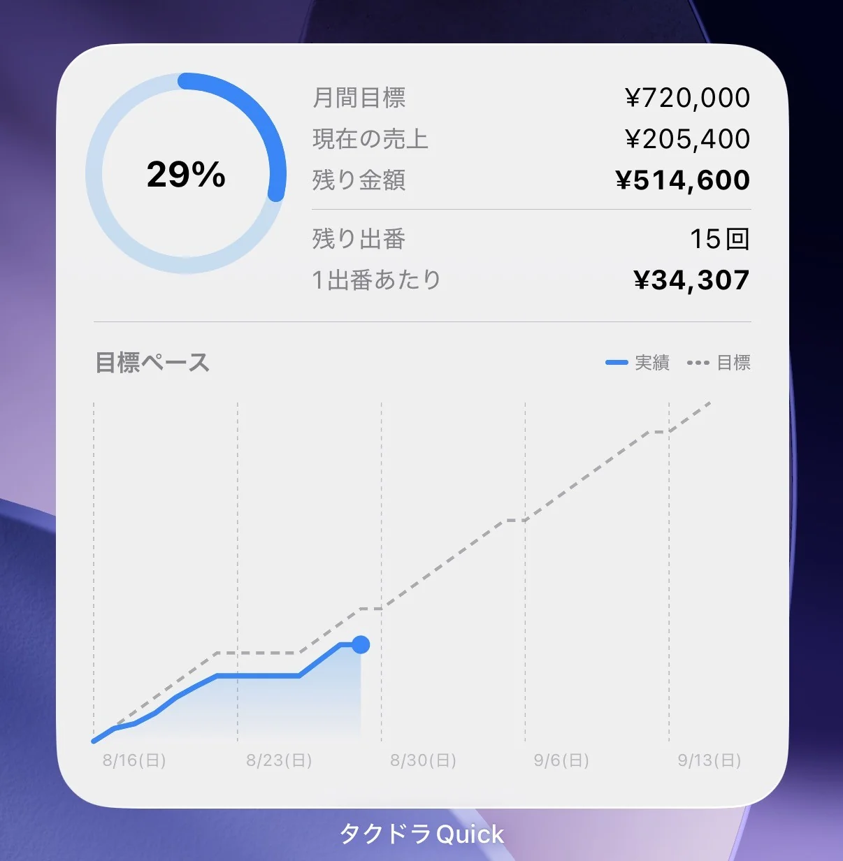 売上進捗ウィジェット。達成率29%と目標ペースのグラフ