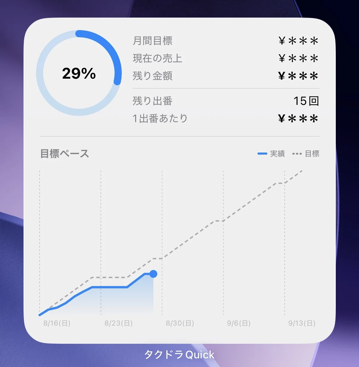 金額がすべて¥＊＊＊で伏せられた売上進捗ウィジェット