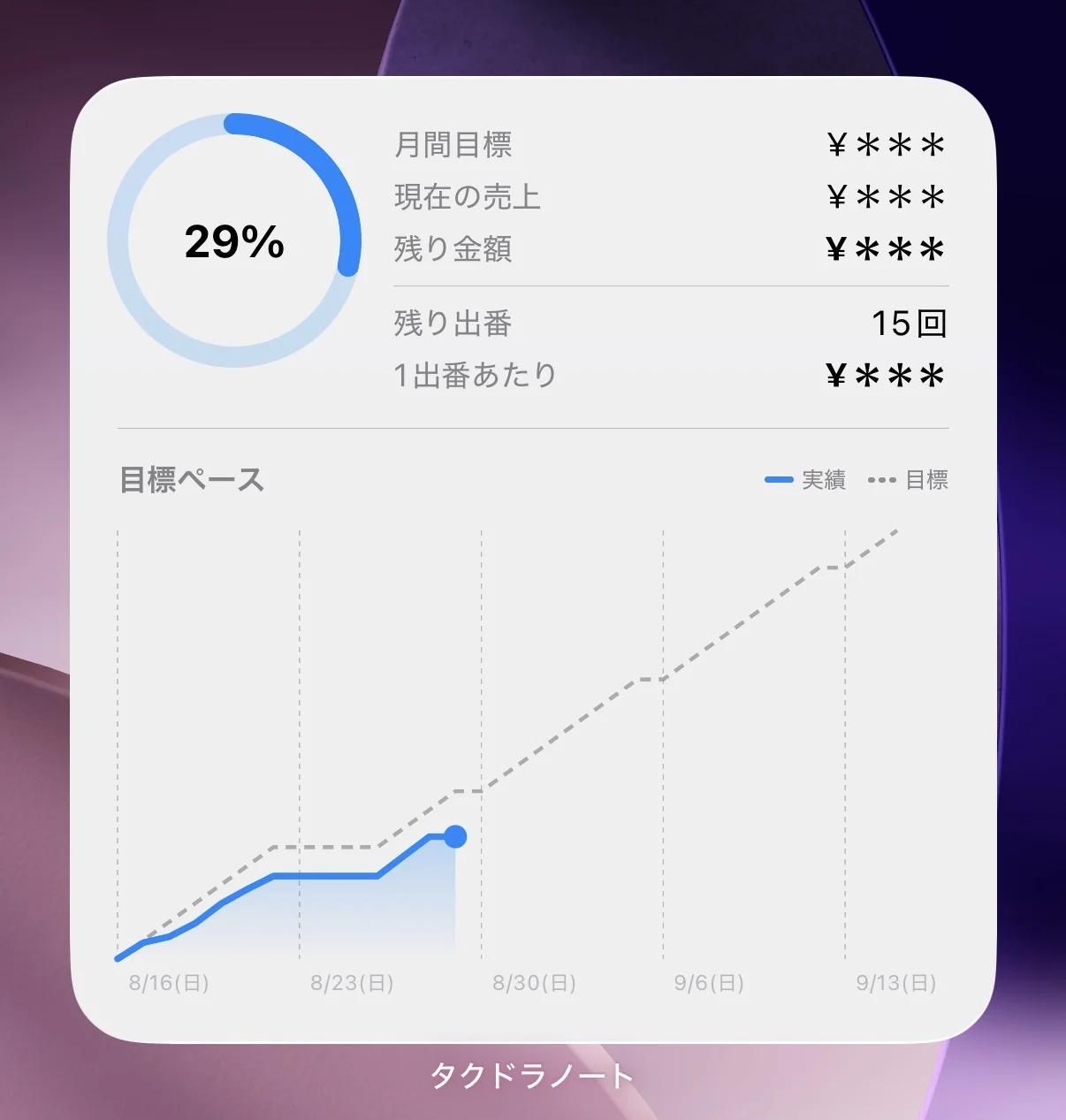 金額がすべて¥＊＊＊で伏せられた売上進捗ウィジェット