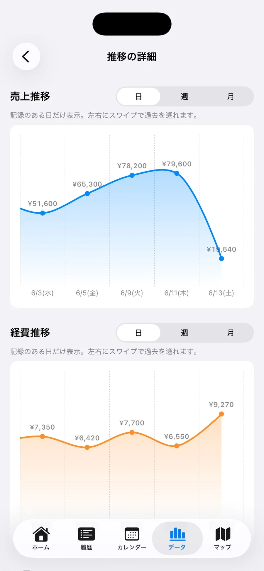売上推移と経費推移のグラフ
