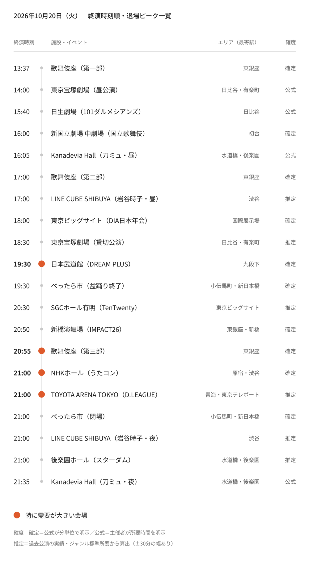 【2026年10月20日(火)】東京都心イベント終演時刻・退場ピーク一覧（タクシー需要予測）