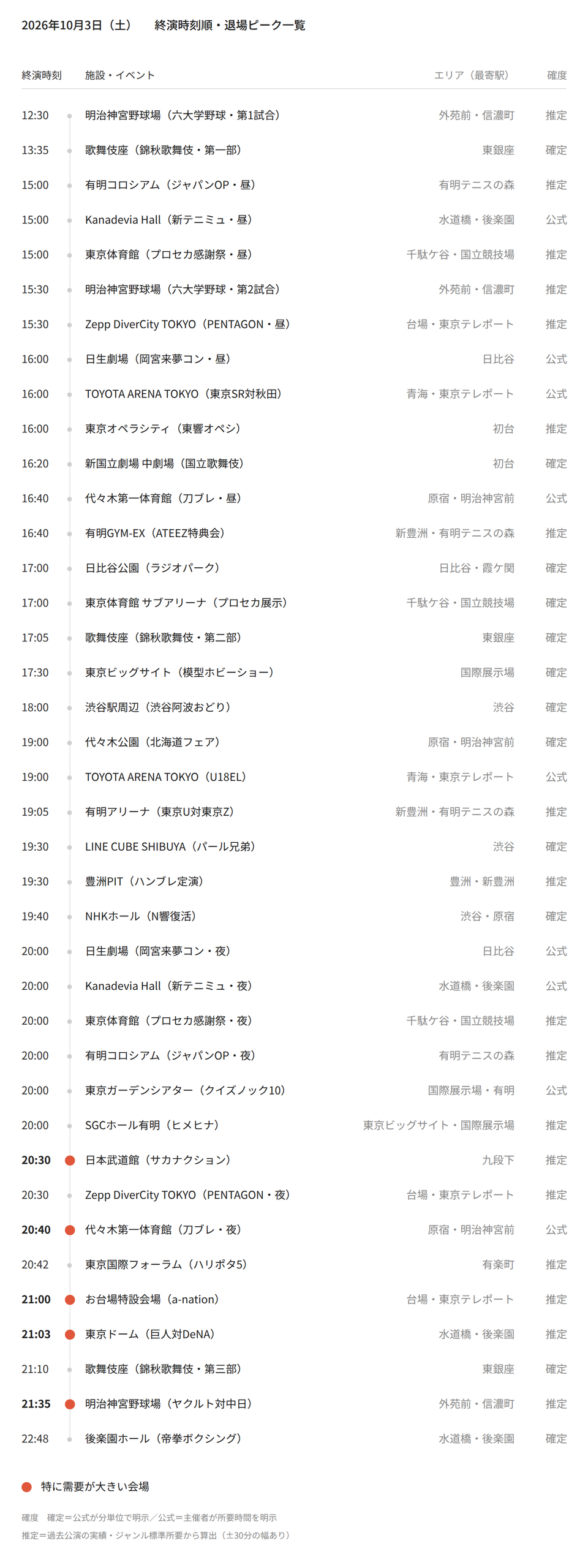 【2026年10月3日(土)】東京都心イベント終演時刻・退場ピーク一覧(タクシー需要予測)
