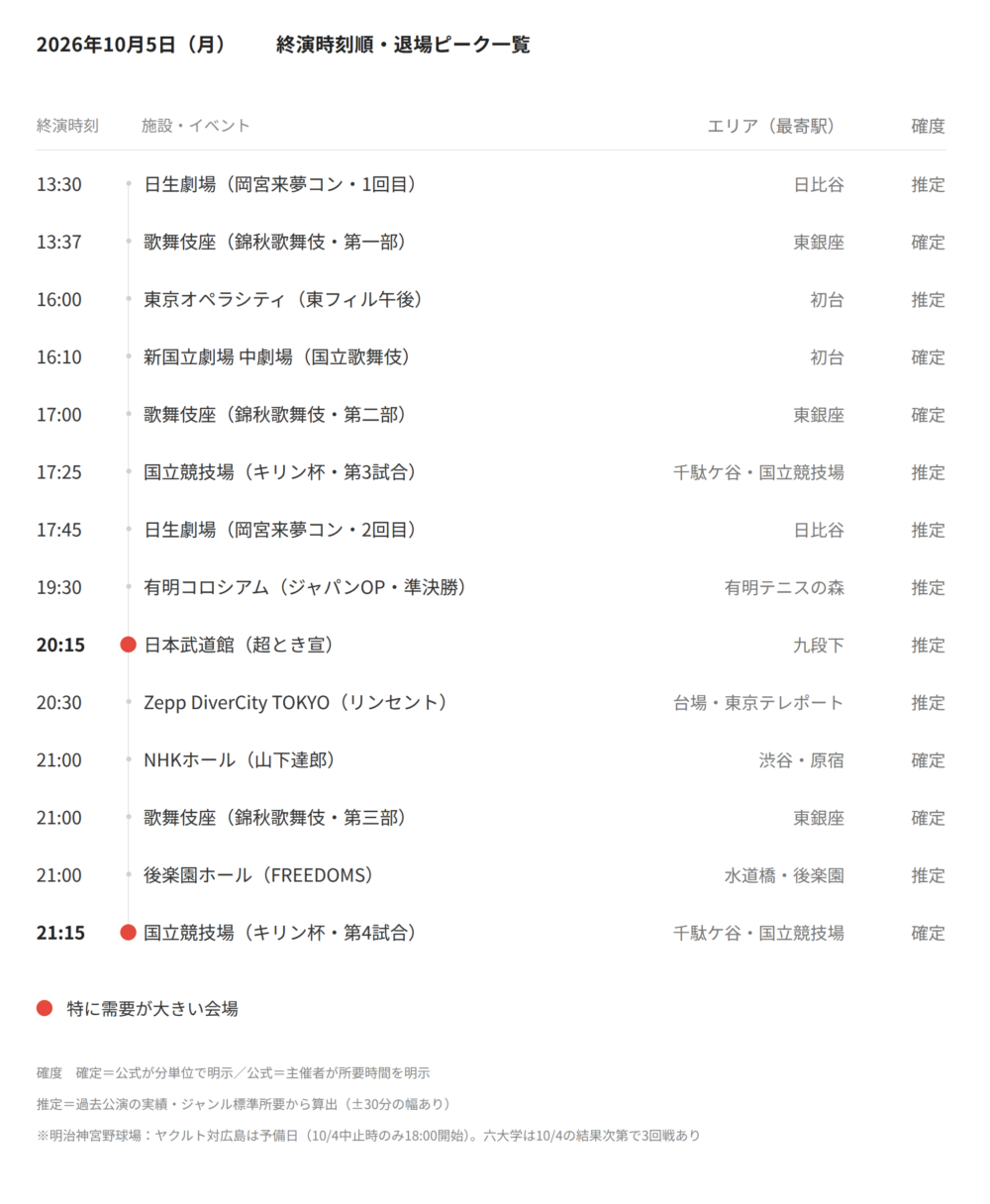 【2026年10月5日(月)】東京都心イベント終演時刻・退場ピーク一覧(タクシー需要予測)