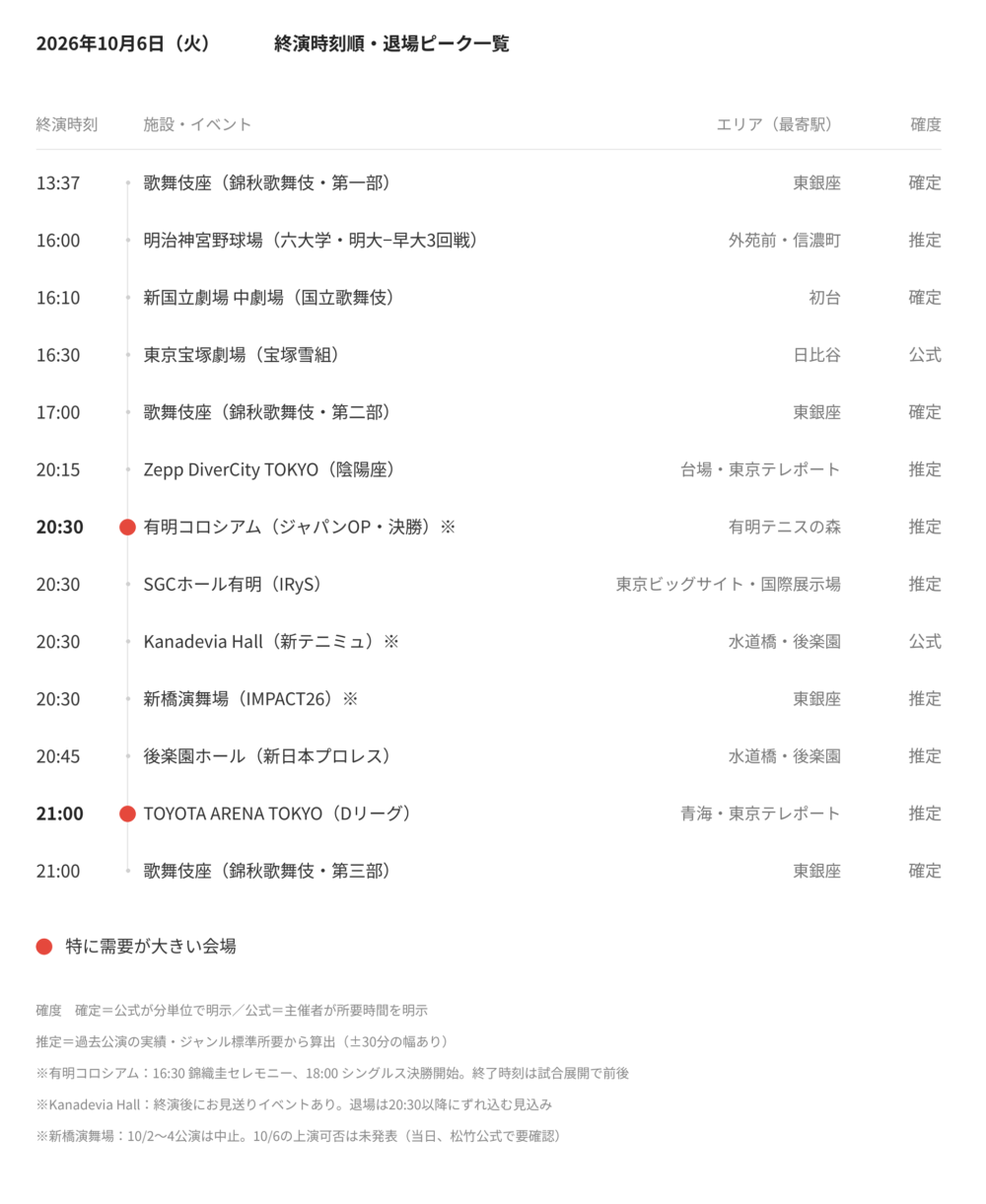 【2026年10月6日(火)】東京都心イベント終演時刻・退場ピーク一覧(タクシー需要予測)
