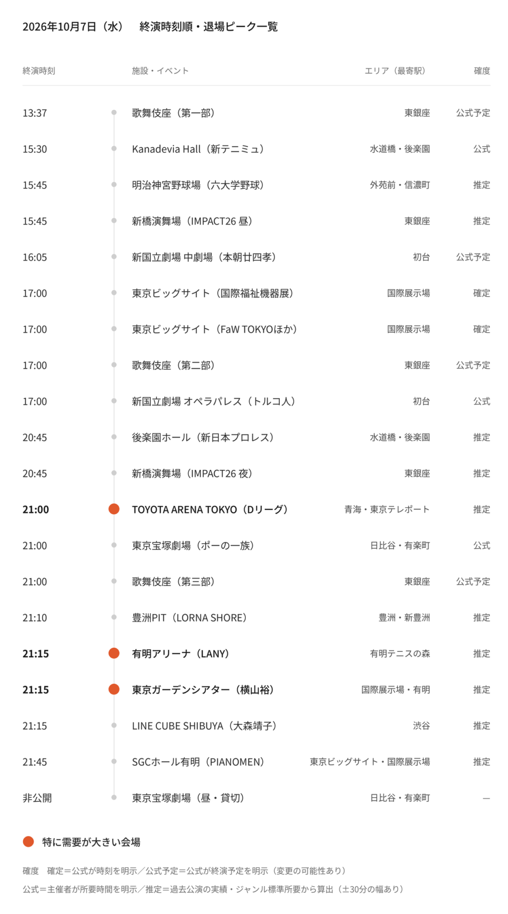 【2026年10月7日(水)】東京都心イベント終演時刻・退場ピーク一覧(タクシー需要予測)