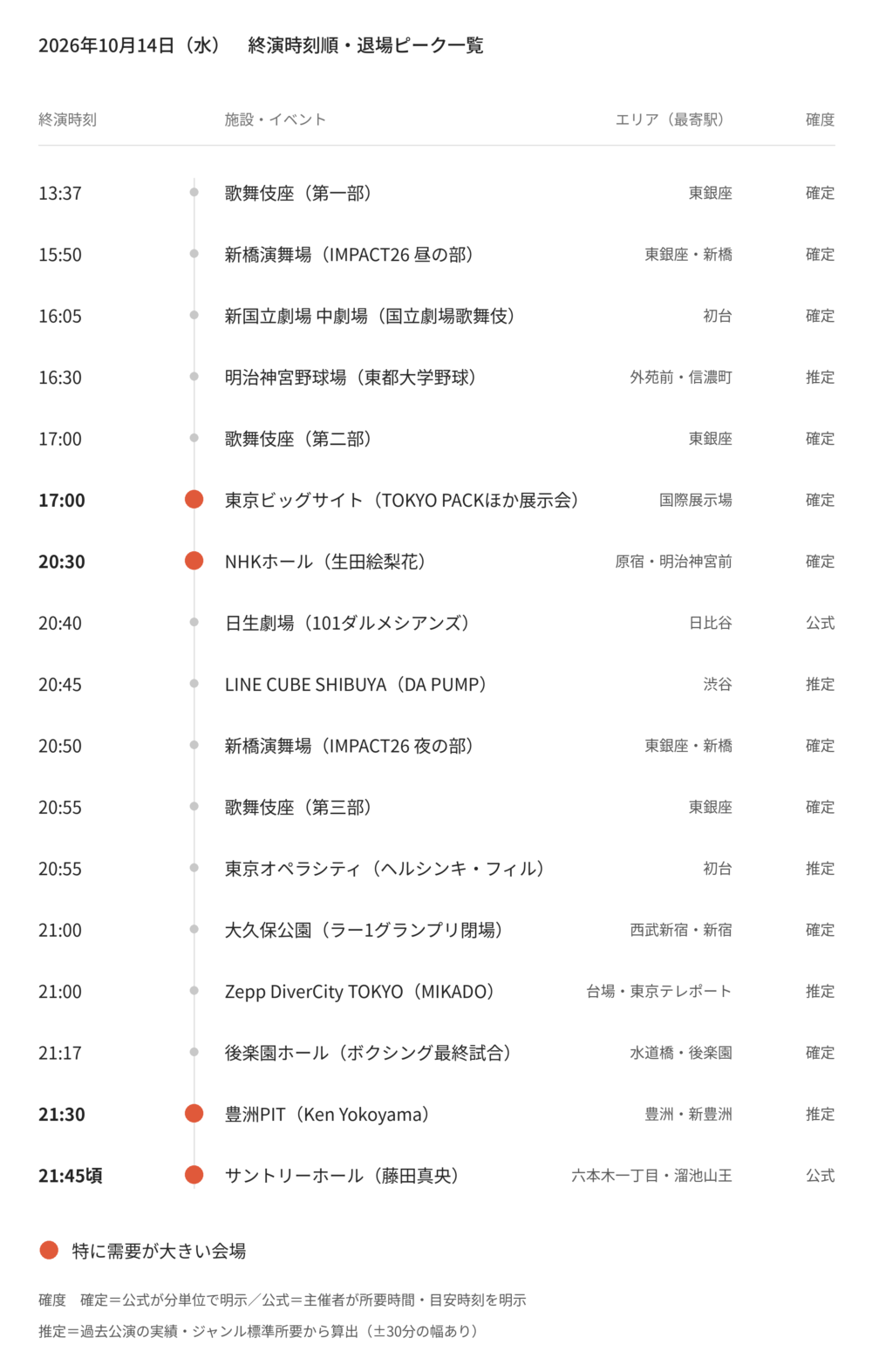 【2026年10月14日(水)】東京都心イベント終演時刻・退場ピーク一覧(タクシー需要予測)