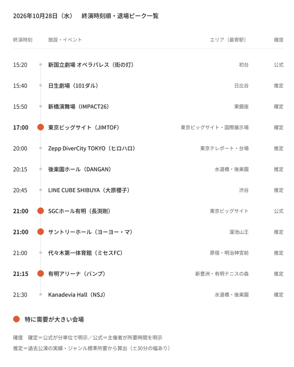 【2026年10月28日(水)】東京都心イベント終演時刻・退場ピーク一覧(タクシー需要予測)