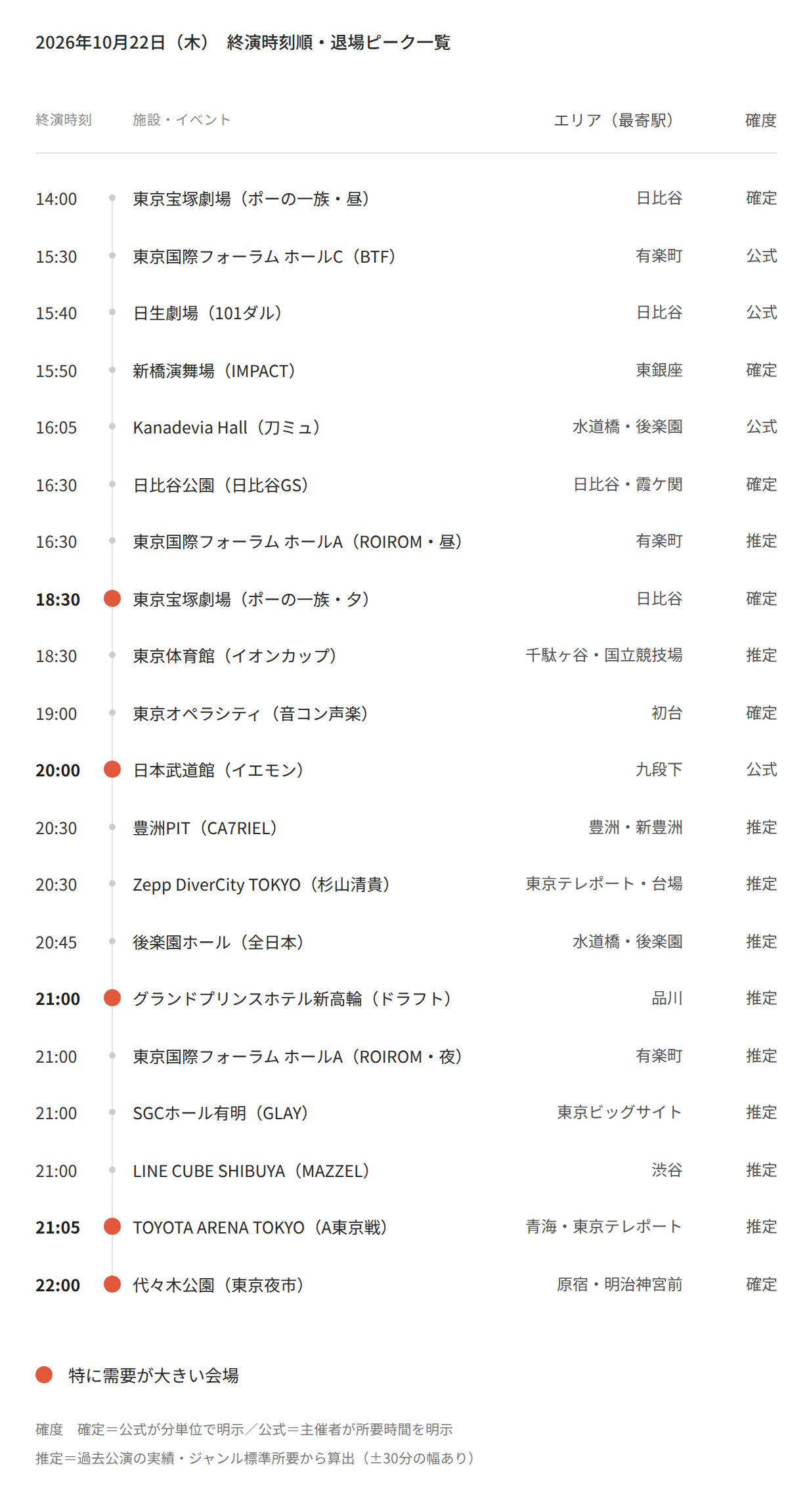 【2026年10月22日(木)】東京都心イベント終演時刻・退場ピーク一覧（タクシー需要予測）