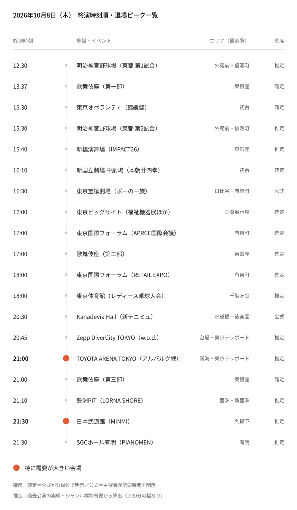 【2026年10月8日(木)】東京都心イベント終演時刻・退場ピーク一覧(タクシー需要予測)